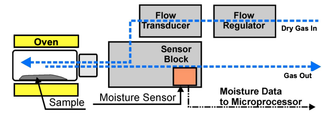 Picture1 moisture analysis flow chart